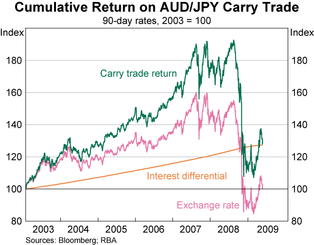 Graph 6: Cumulative return on AUD/JPY Carry Trade