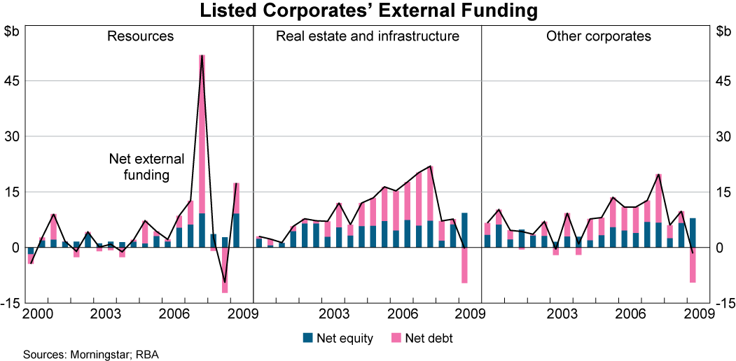 Graph 2: Listed Corporates' External Funding