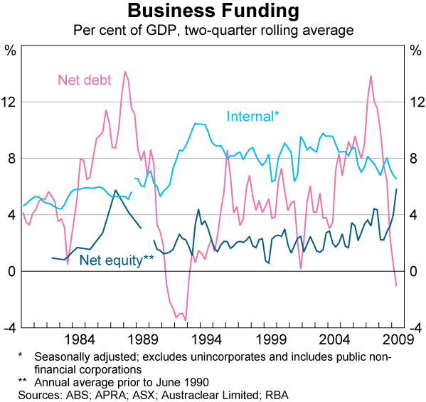 Graph 4: Business Funding