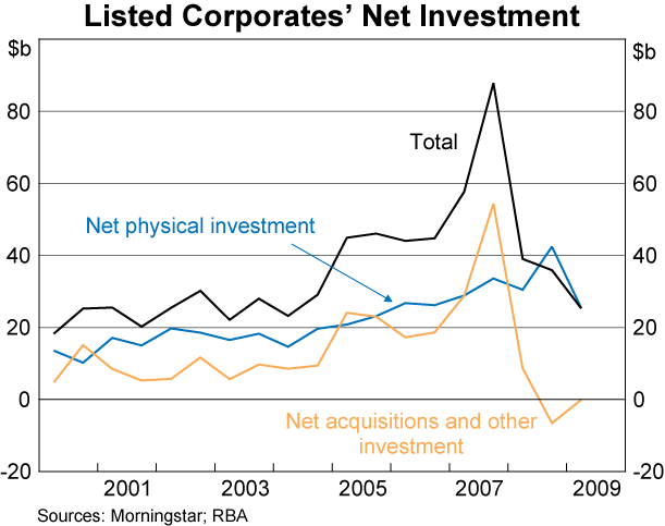 Graph 7: Listed Corporates' Net Investment