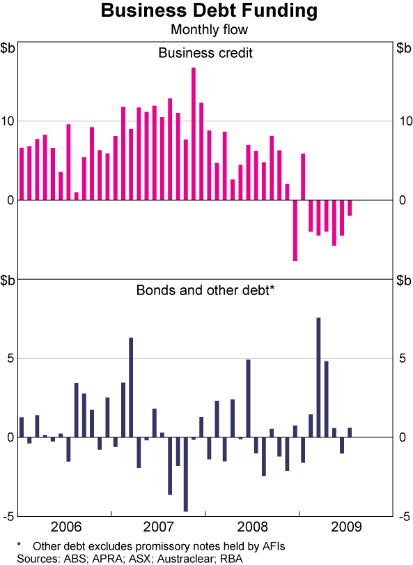 Graph 4: Business Debt Funding (Monthly flow)