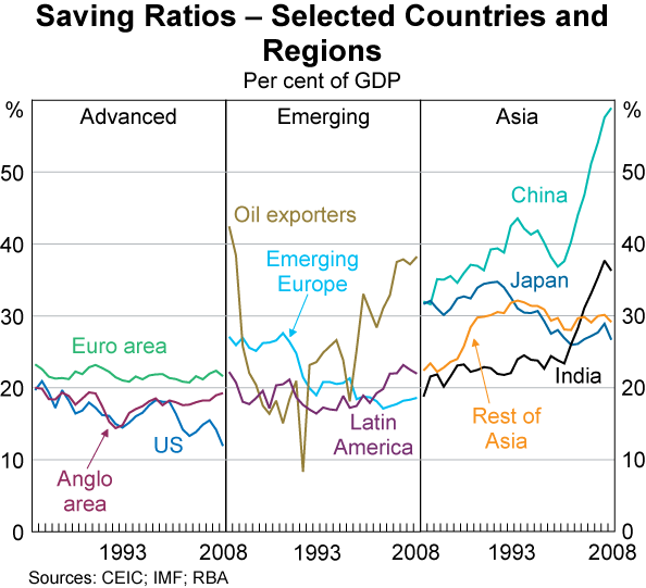 Graph 2: Saving Ratios – Selected Countries and Regions (Per cent of GDP)