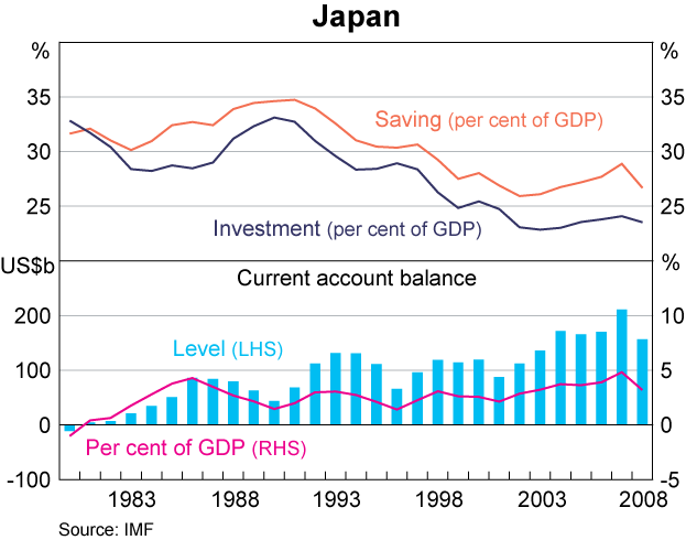 Graph 9: Japan