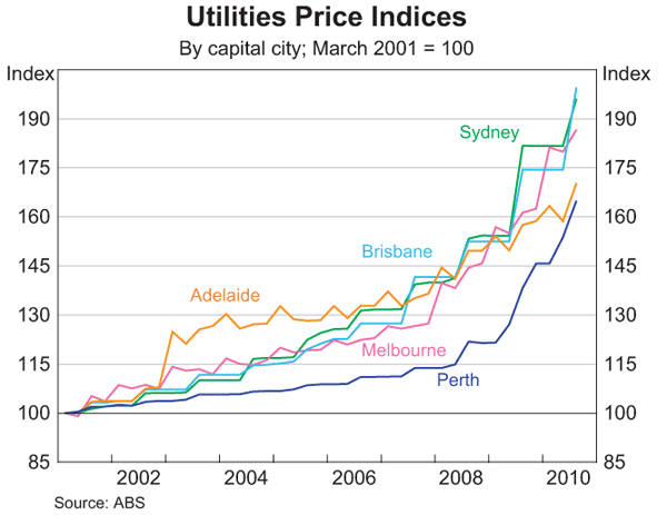 Graph 2: Utilities Price Indices