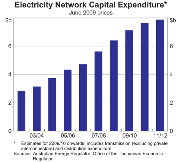 Graph 4: Electricity Network Capital Expenditure
