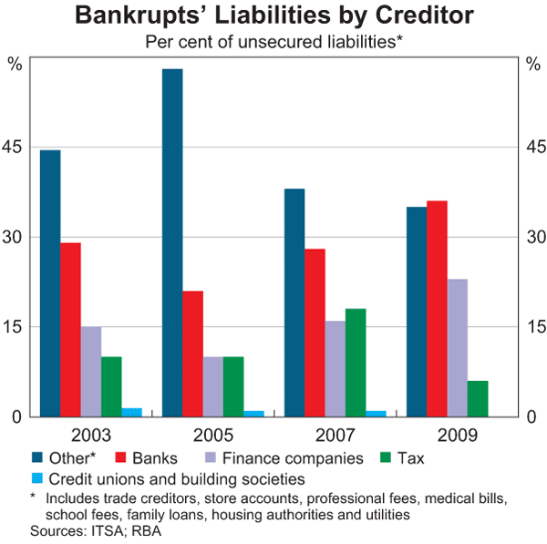 Graph 7: Bankrupts' Liabilities by Creditor
