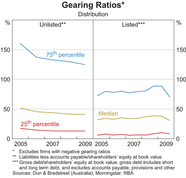 Graph 8: Gearing Ratios