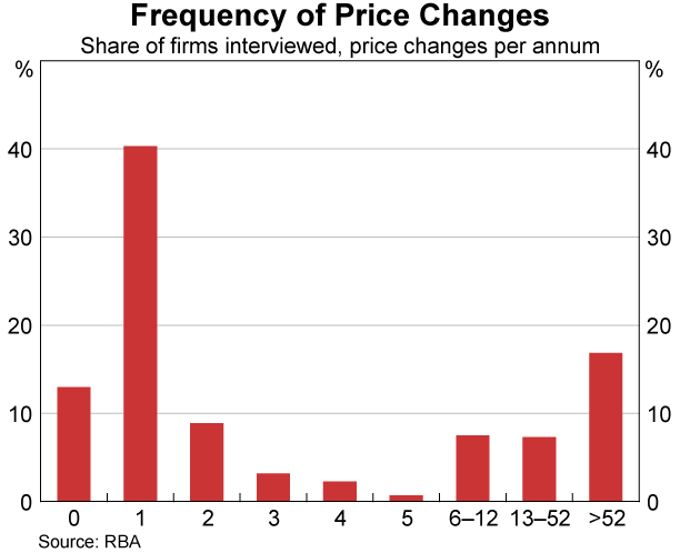 Graph 1: Frequency of Price Changes