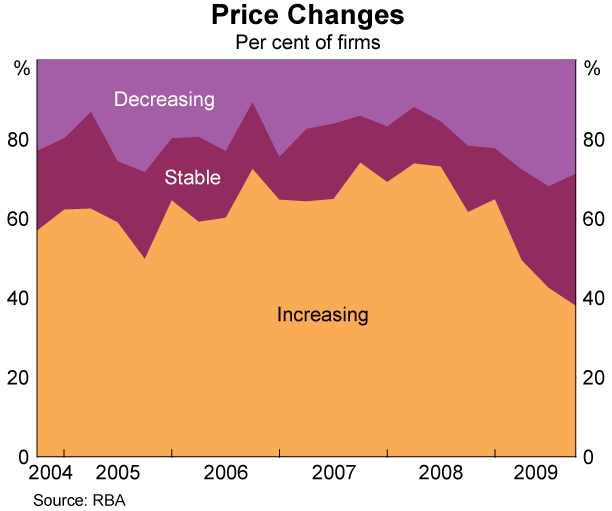 Graph 2: Price Changes