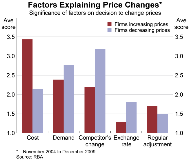 Graph 3: Factors Explaining Price Changes