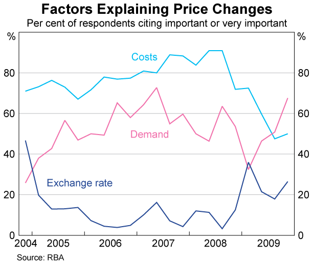 Graph 4: Factors Explaining Price Changes
