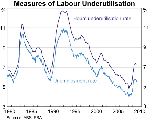 Graph 5: Measures of Labour Underutilisation