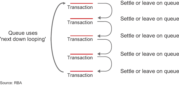 Figure A1: Operation of the System Queue