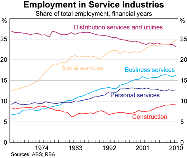 Graph 2: Employment In Service industries