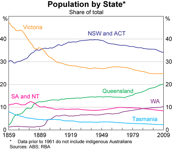 Graph 5: Population by State