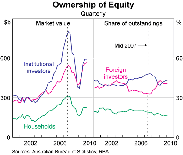 Graph 1: Ownership of Equity