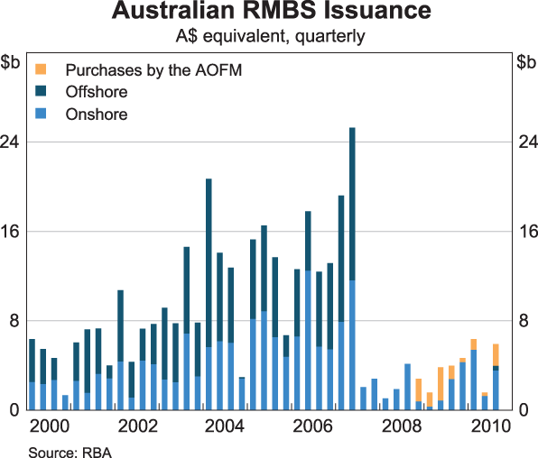 Graph 7: Australian RMBS Issuance
