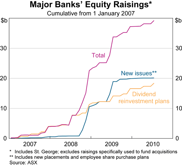 Graph 2: Major Banks' Equity Raisings