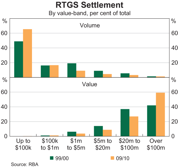 Graph 2: RTGS Settlement – By Value-band