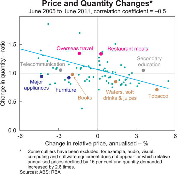 Graph 5: Price and Quantity Changes