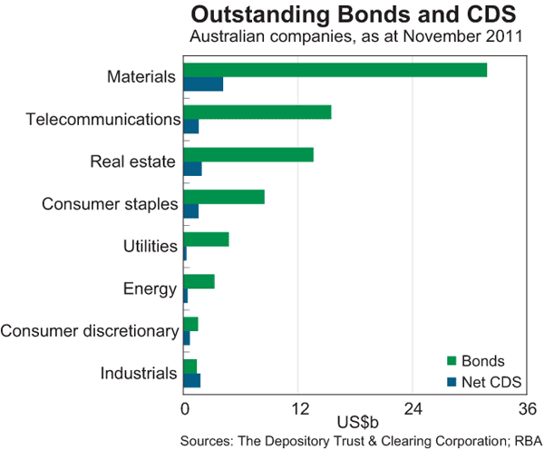 Graph 1: Outstanding Bonds and CDS