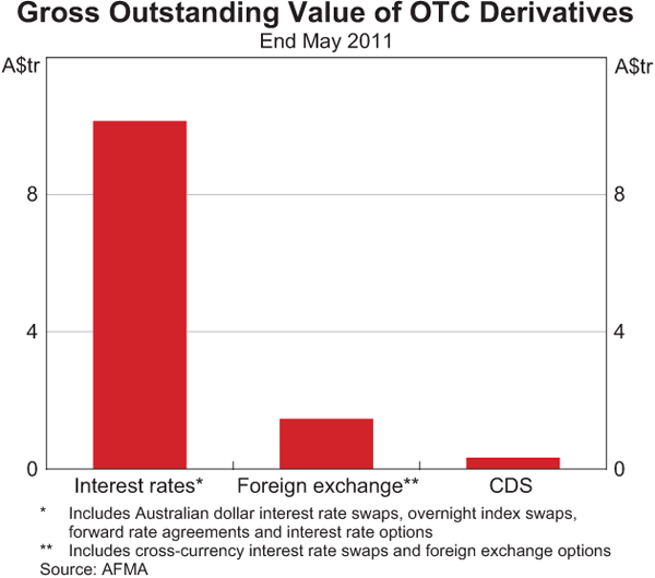 Graph 4: Gross Outstanding Value of OTC Derivatives