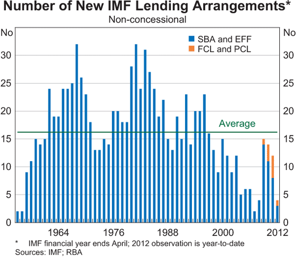 Graph 1: Number of New IMF Lending Arrangements