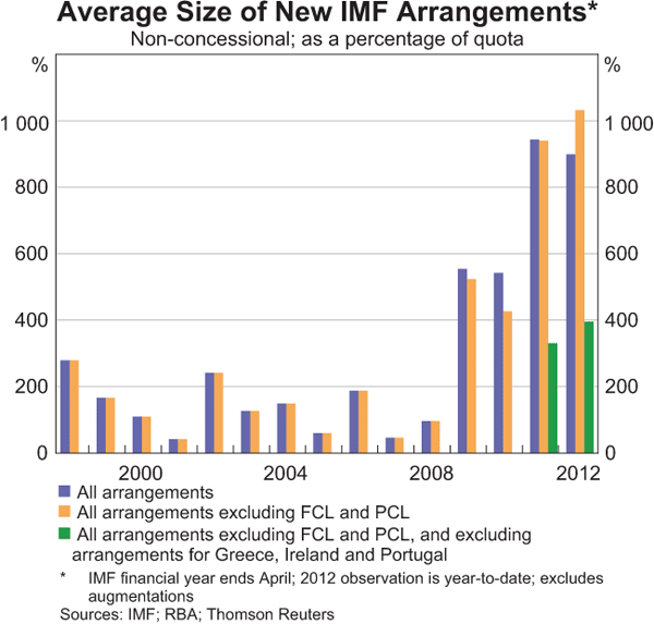 Graph 5: Average Size of New IMF Arrangements