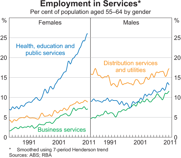 Employment in Services