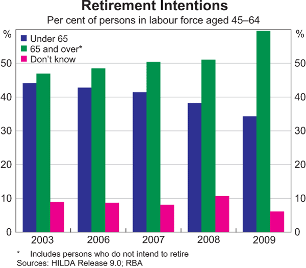 Retirement Intentions
