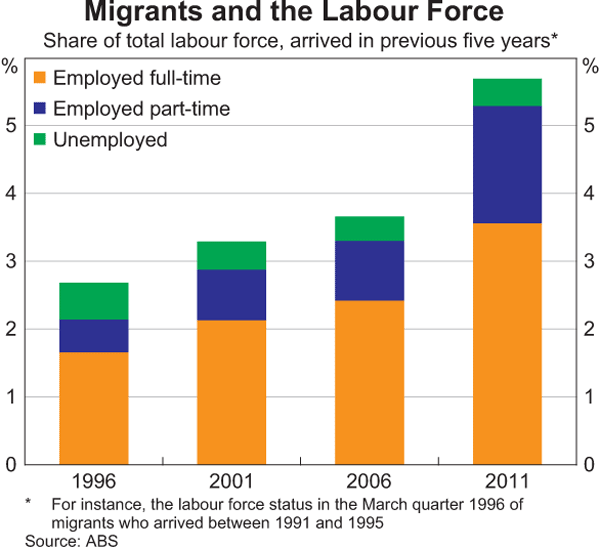 Migrants and the Labour Force