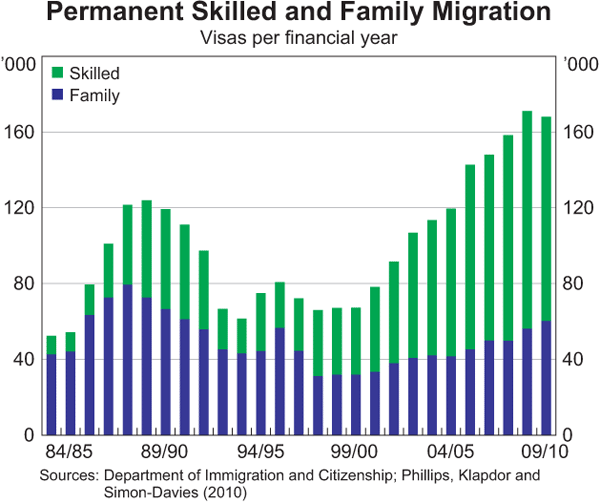 Permanent Skilled and Family Migration