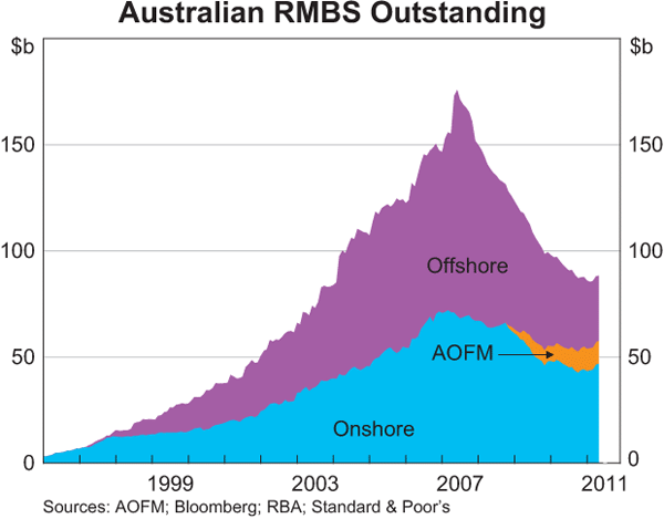 Australian RMBS Outstanding