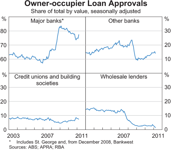 Owner-occupier Loan Approvals