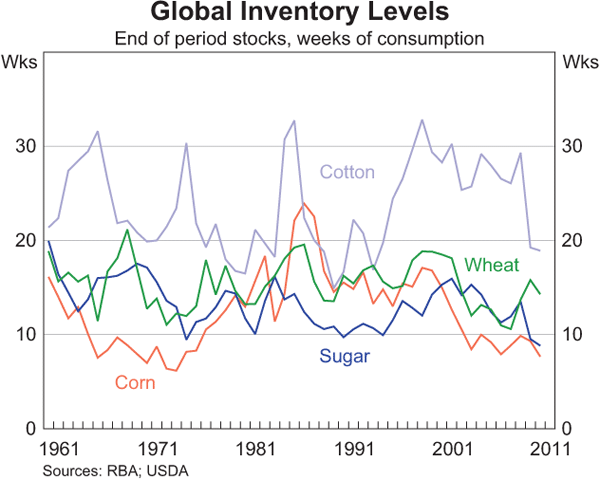 Global Inventory Levels