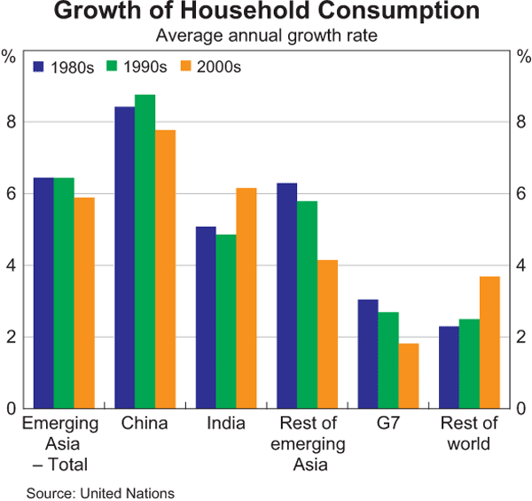 Graph 4: Growth of Household Consumption
