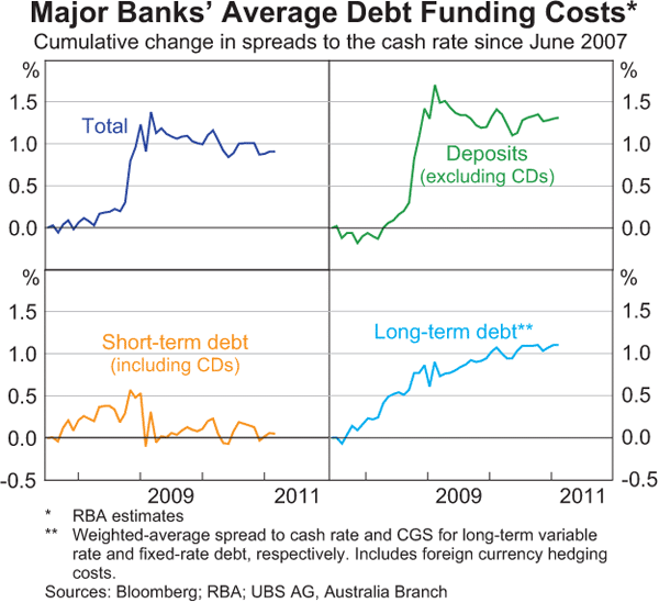 Graph 4: Major Banks' Average Debt Funding Costs