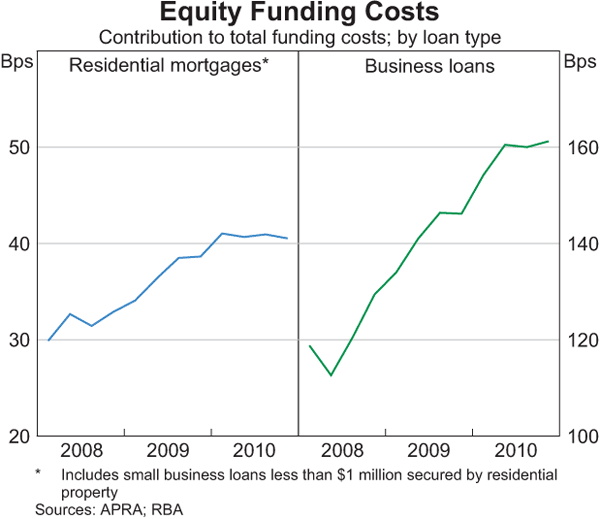 Graph 5: Equity Funding Costs