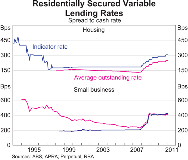 Graph 6: Residentially Secured Variable Lending Rates