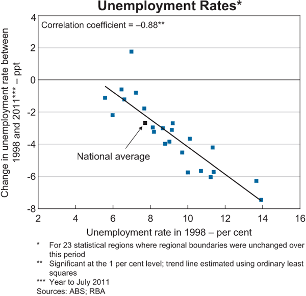 Graph 6: Unemployment Rates
