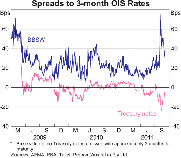 Graph 6: Spreads to 3-month OIS Rates