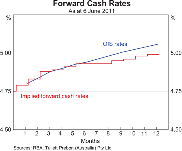 Graph B1: Forward Cash Rates