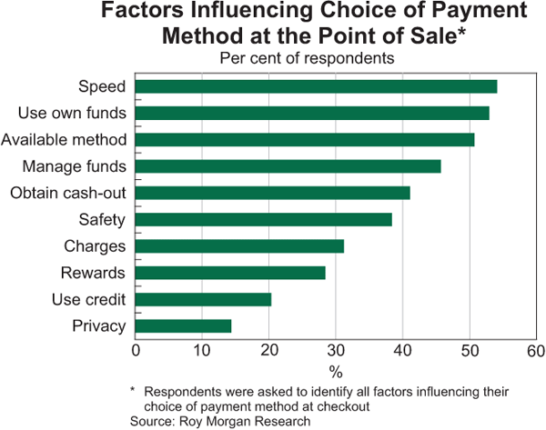 Graph 3: Factors Influencing Choice of Payment Method at the Point of Sale