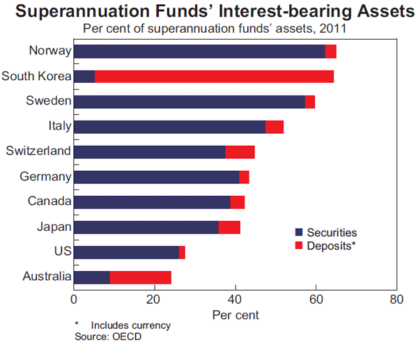 Graph 6: Superannuation Funds' Interest-bearing Assets