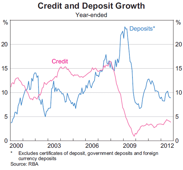 Graph 2: Credit and Deposit Growth