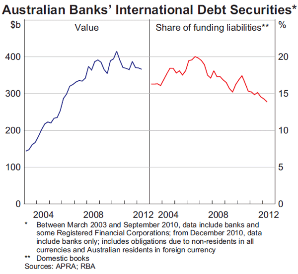 Graph 5: Australian Banks' International Debt Securities