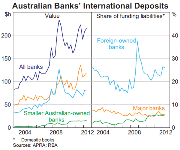 Graph 6: Australian Banks' International Deposits