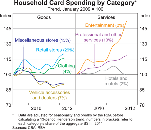 Graph 3: Household Card Spending by Category