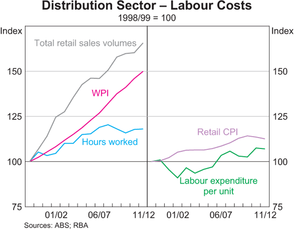 Graph 5: Distribution Sector – Labour Costs