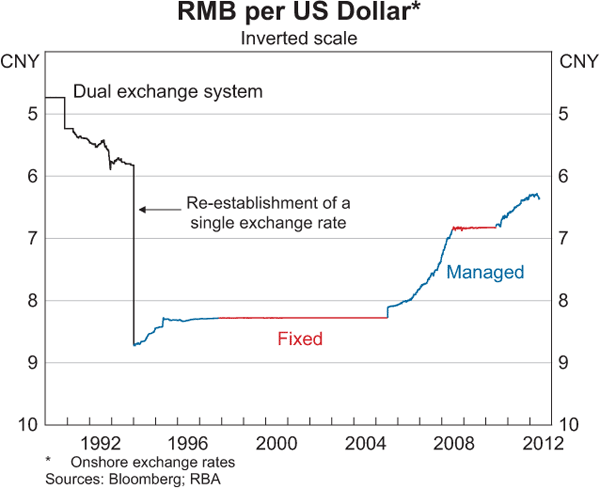Graph 1: RMB per US Dollar